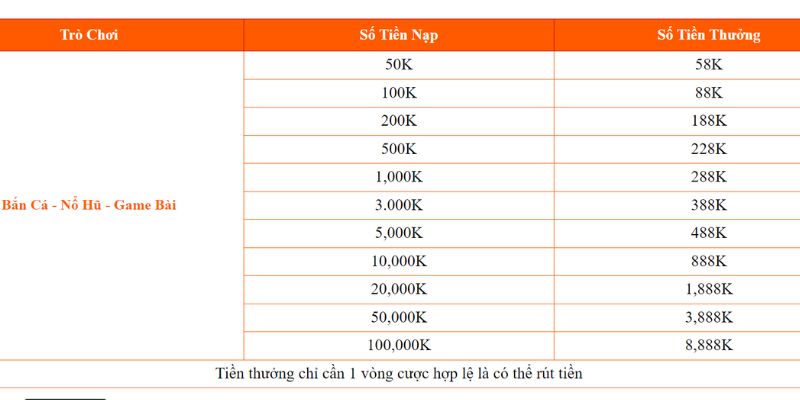 Bảng giá trị quà tặng của chương trình siêu thưởng nạp đầu